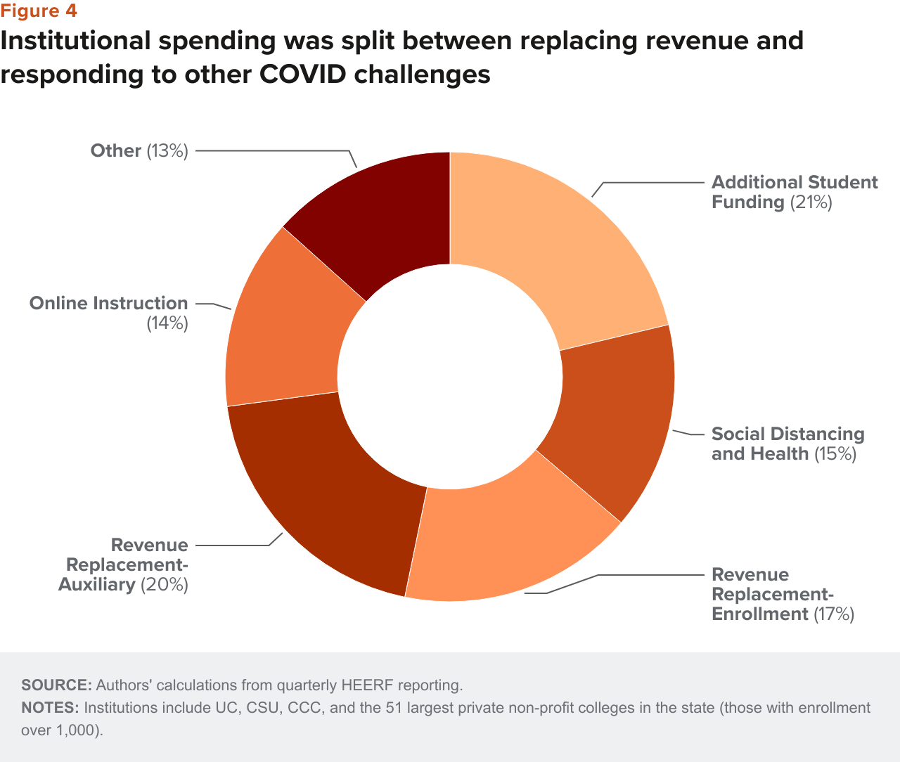 figure - Institutional spending was split between replacing revenue and responding to other COVID challenges