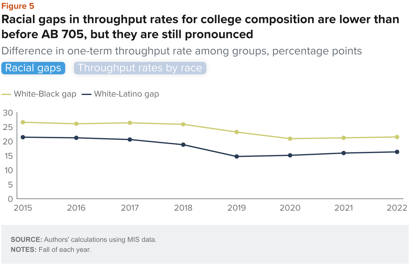 Figure 5 yr6af racial gaps in throughput rates for college composition are lower than before ab 705 but they are still pronounced