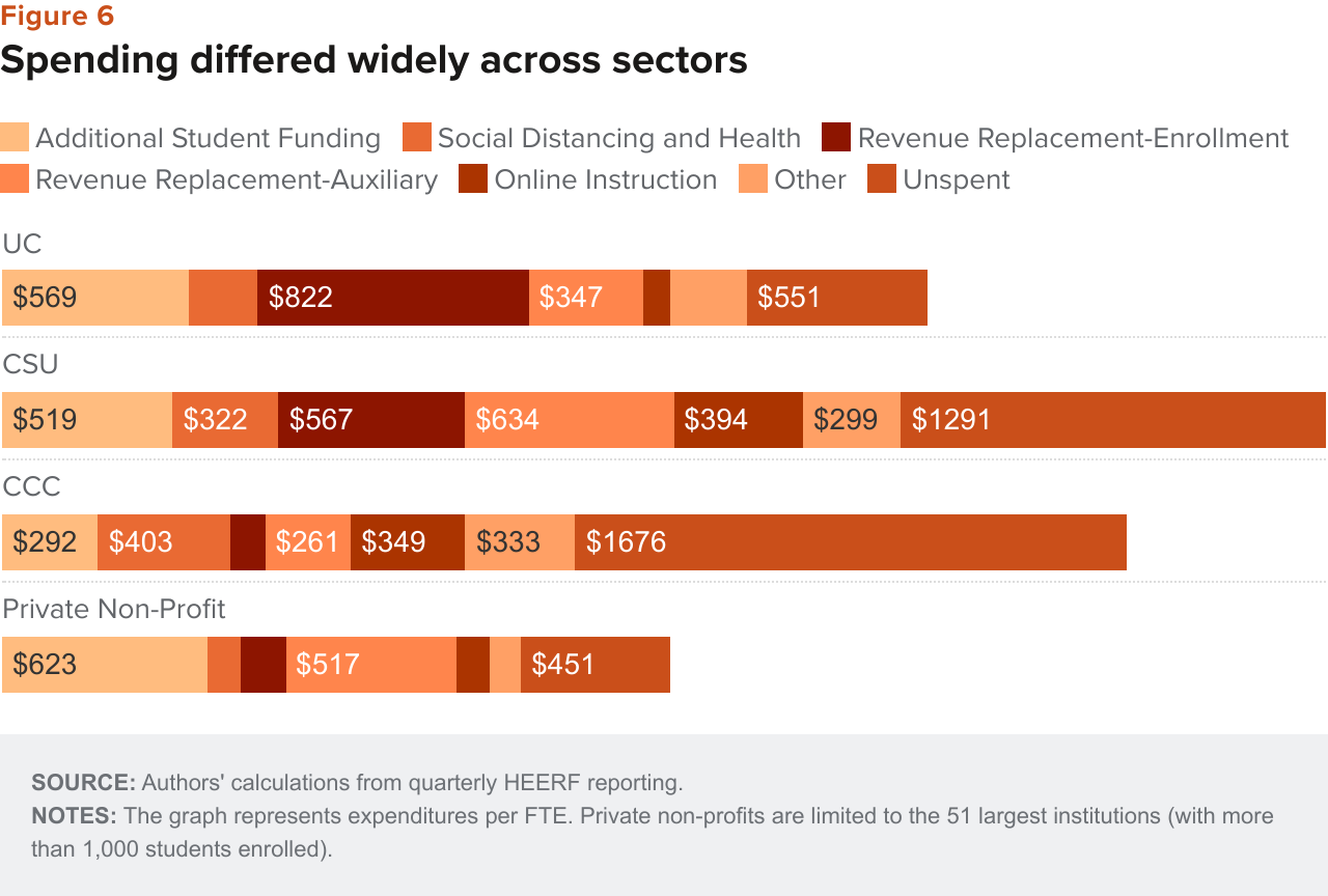 figure - Spending differed widely across sectors