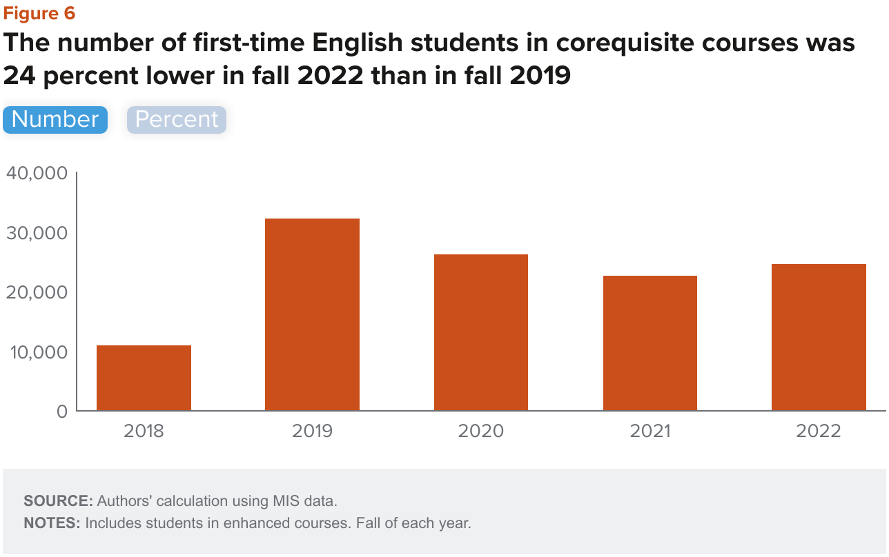 Figure 6 j1sfk the number of first time english students in corequisite courses was 24 percent lower in fall 2022 than in fall 2019