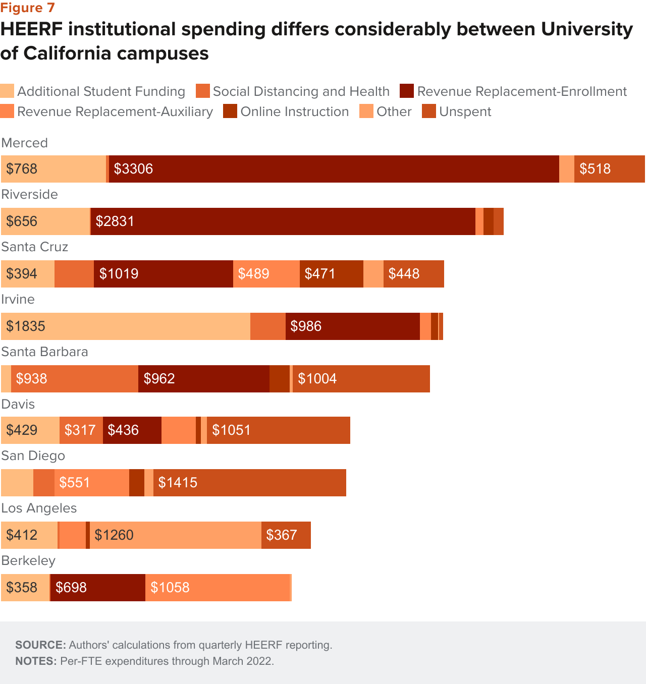 figure - HEERF institutional spending differs considerably between University of California campuses