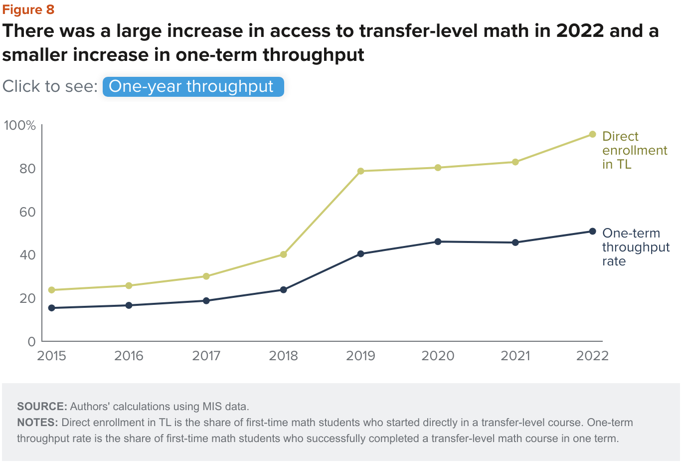 Figure 8b gnha3 there was a large increase in access to transfer level math in 2022 and a smaller increase in one term throughput