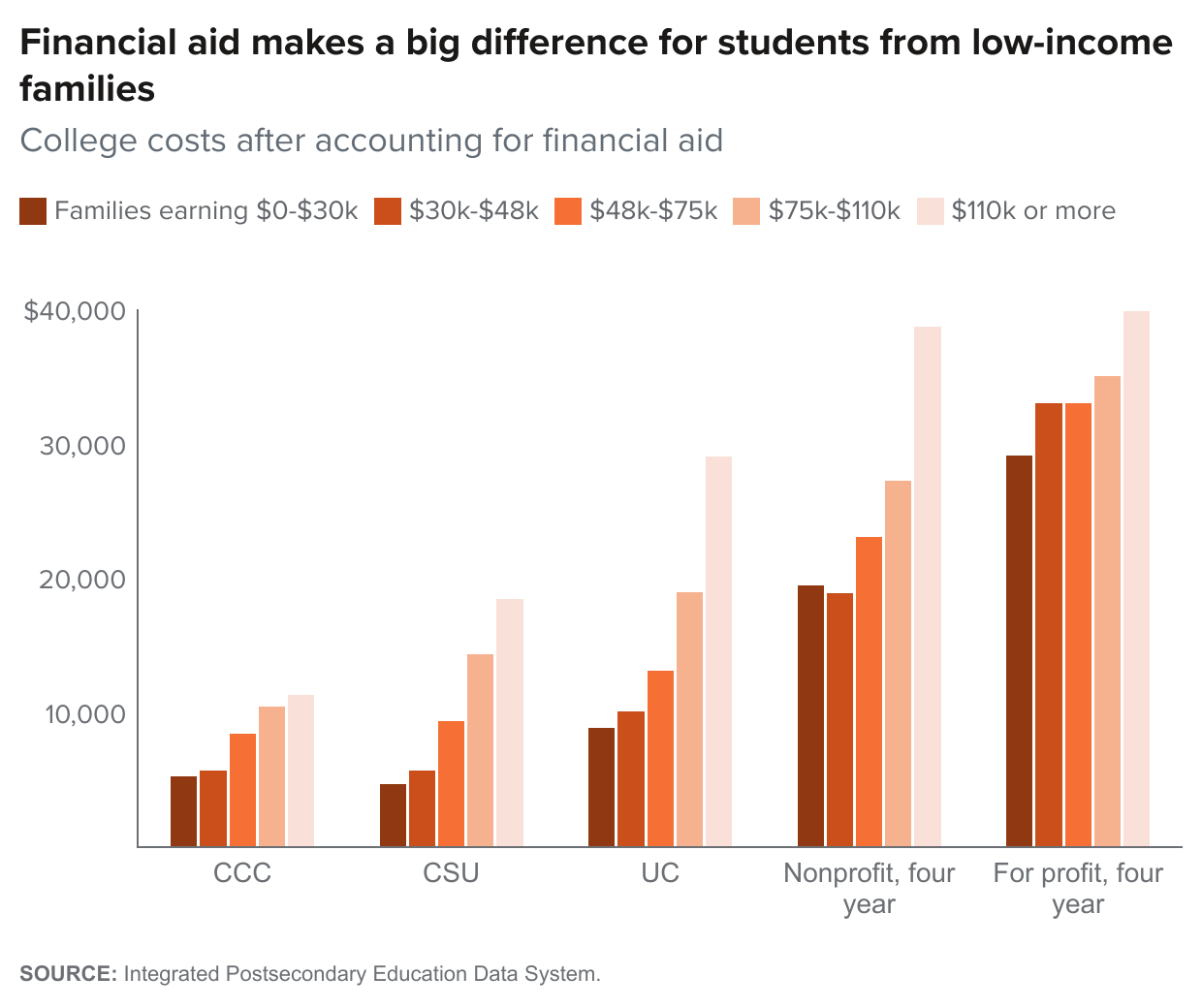 figure fallback image - Financial aid makes a big difference for students from low-income families