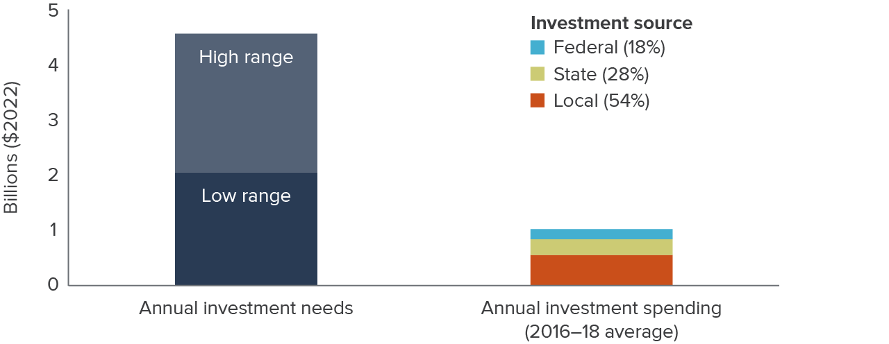 figure - The gap between flood investment needs and recent spending is large