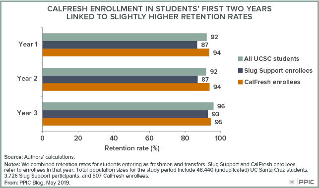 figure - CalFresh Enrollment in Students' First Two Years Linked to Slight Higher Retention Rates