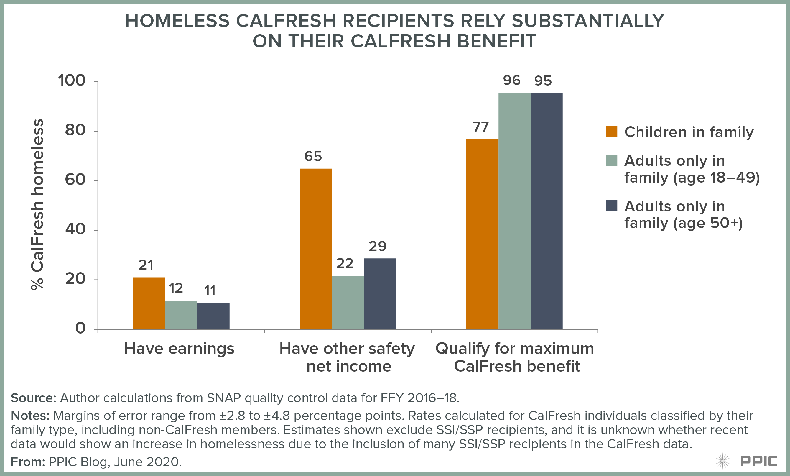 Figure - Homeless CalFresh Recipients Rely Substantially on Their CalFresh Benefit