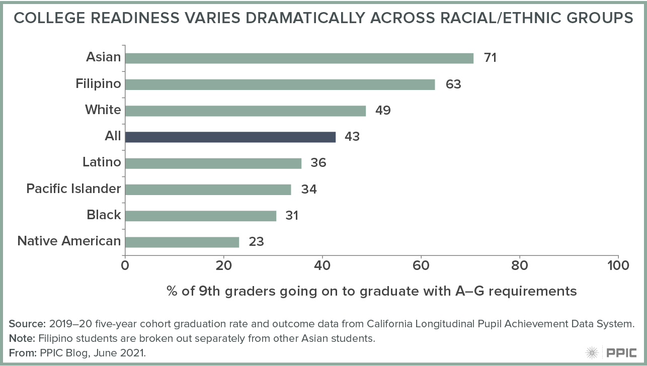 figure - College Readiness Varies Dramatically Across Racial/Ethnic Groups