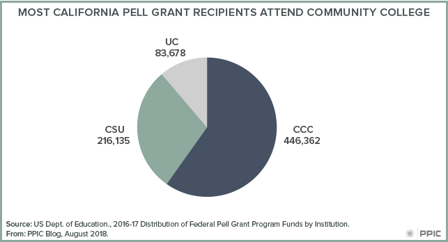 figure: Most California Pell Grant Recipients Attend Community College