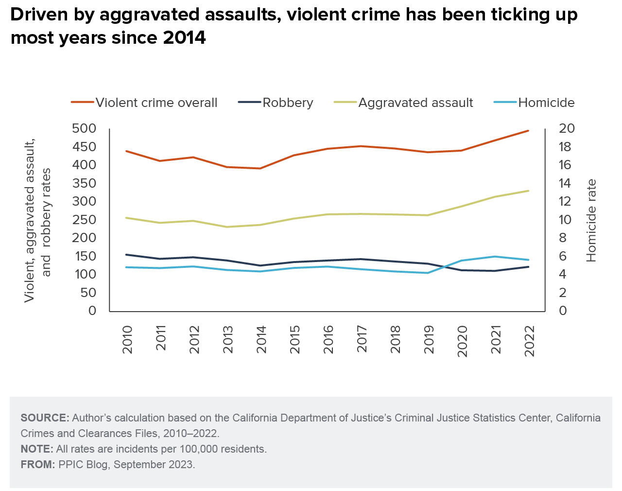 figure - Driven by aggravated assaults, violent crime has been ticking up most years since 2014
