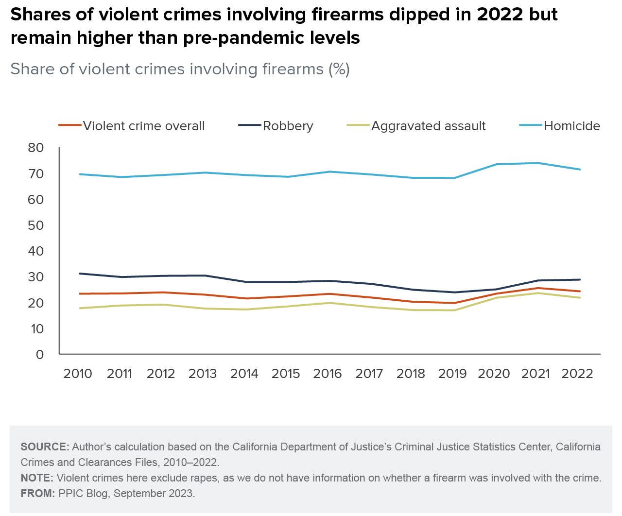 figure - Shares of violent crimes involving firearms dipped in 2022 but remain higher than pre-pandemic levels