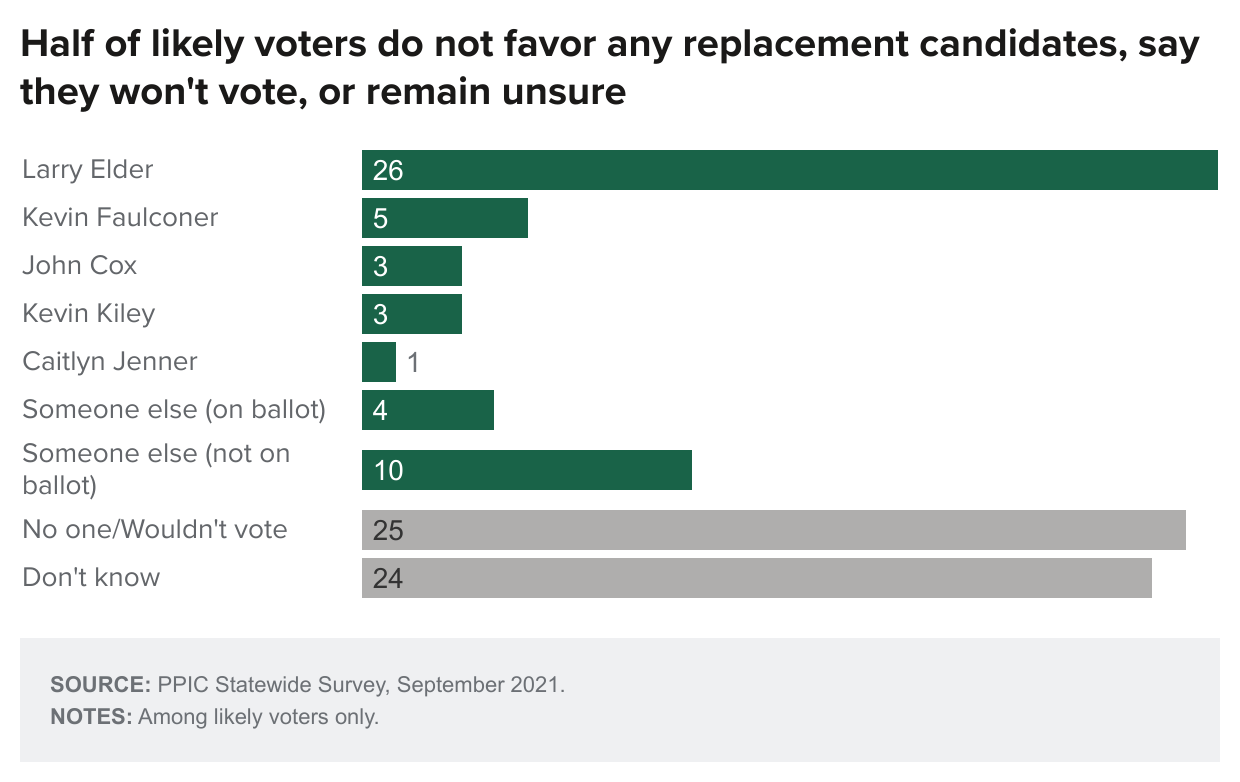 figure - Half Of Likely Voters Do Not Favor Any Replacement Candidates Say They Won T Vote Or Remain Unsure