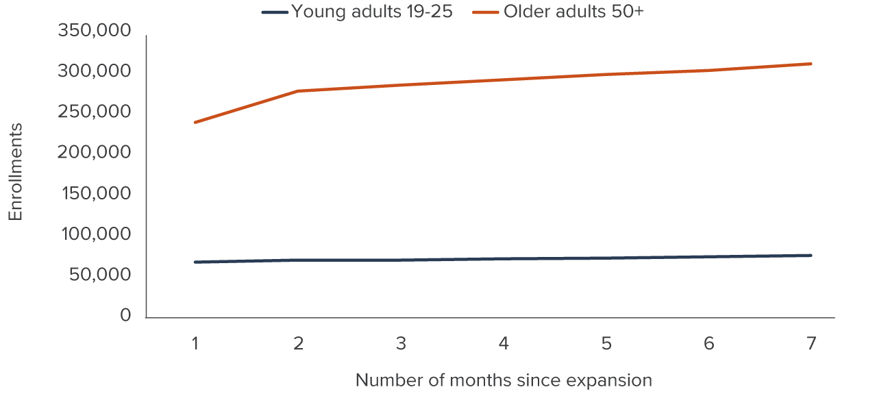 figure - Older adults enrolled in full-scope Medi-Cal more rapidly than young adults