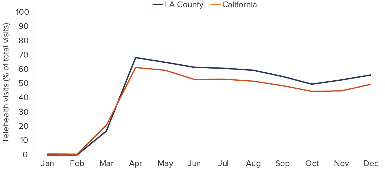 figure - Telehealth use jumped in California community health centers due to the COVID-19 pandemic