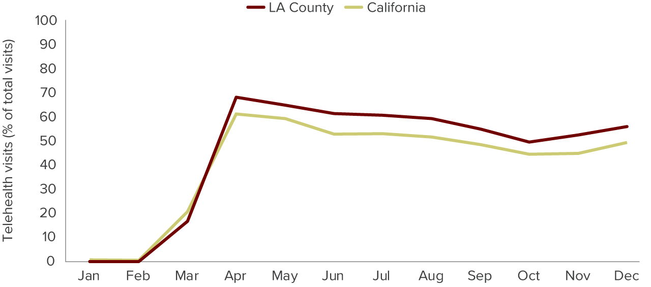 figure - Telehealth use jumped in California community health centers due to the COVID-19 pandemic