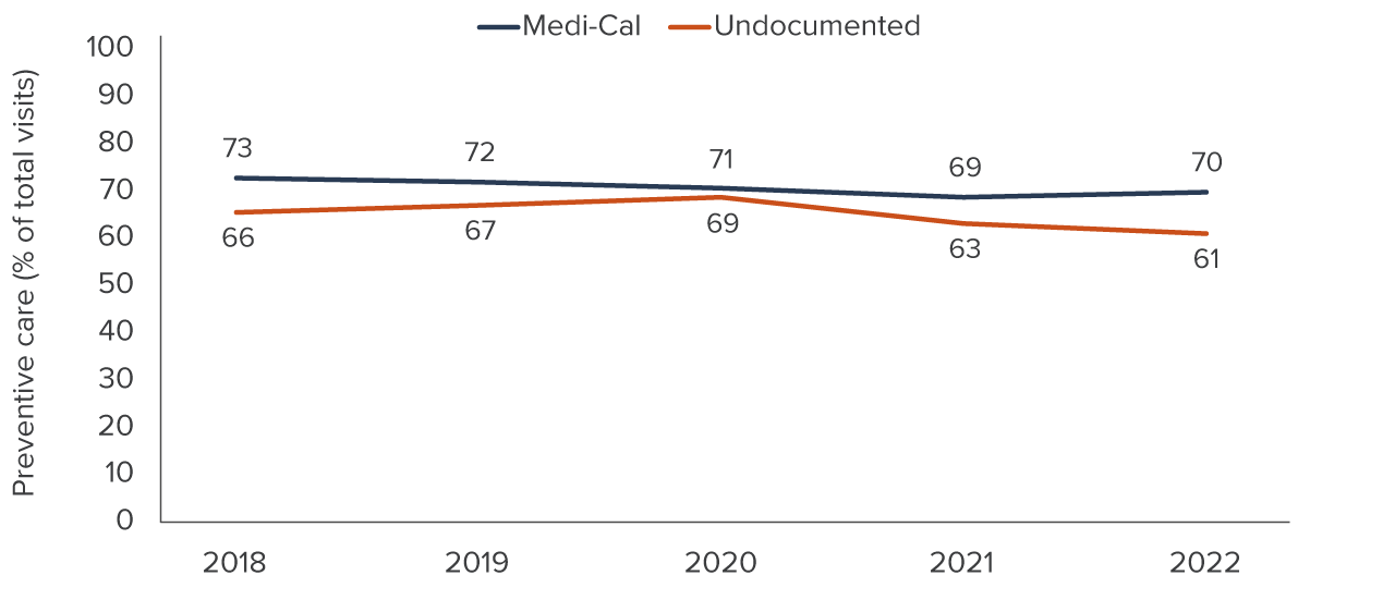 figure - A lower share of undocumented patients’ visits are coded for preventive health care compared to Medi-Cal patients in Los Angeles County