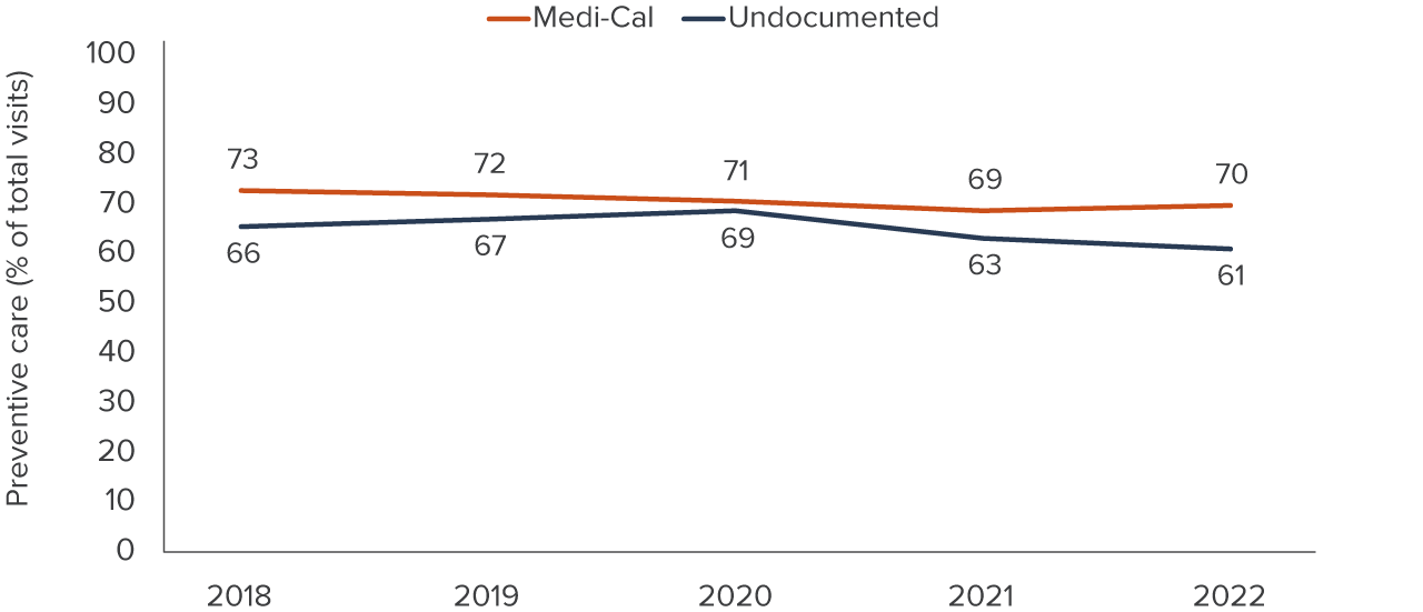 Health and undocumented immigrants figure 4alt