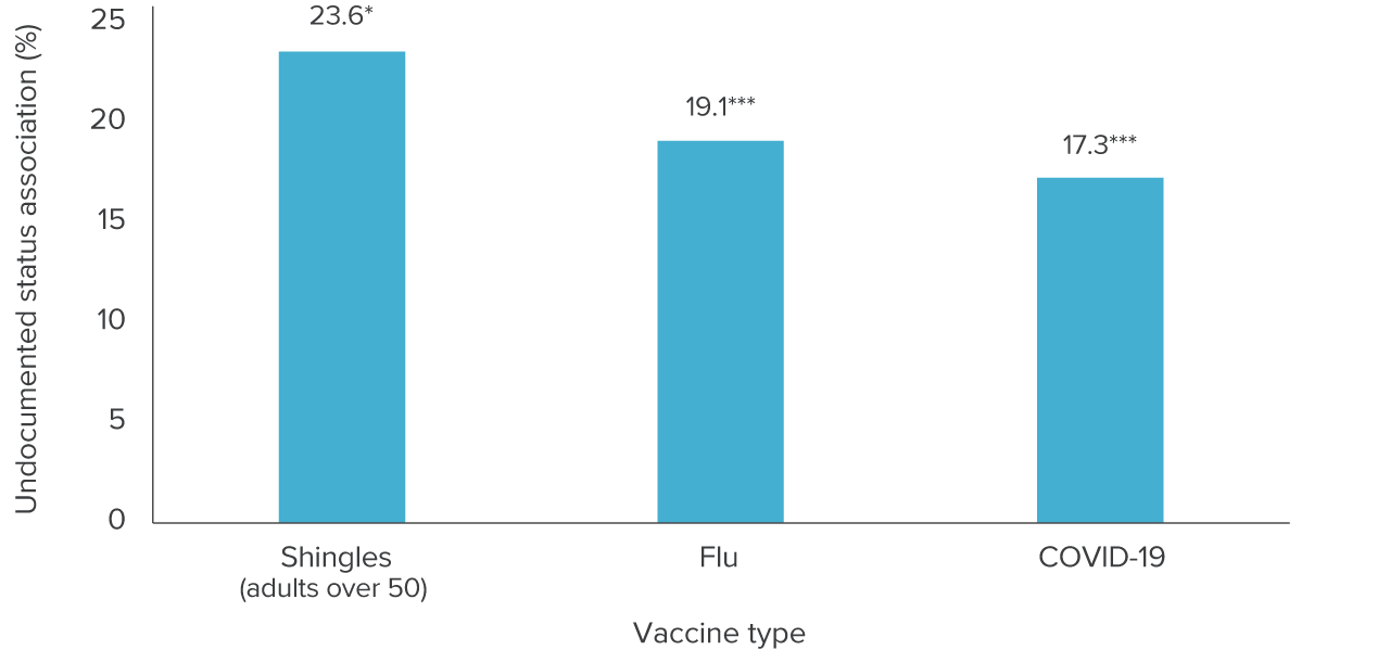 figure - Undocumented patients are more likely to get vaccines in LA County clinics compared to Medi-Cal patients