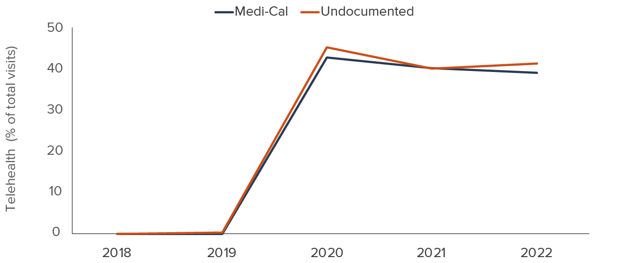 figure - Undocumented patients in LA County used telehealth during the pandemic at slightly higher rates than Medi-Cal patients