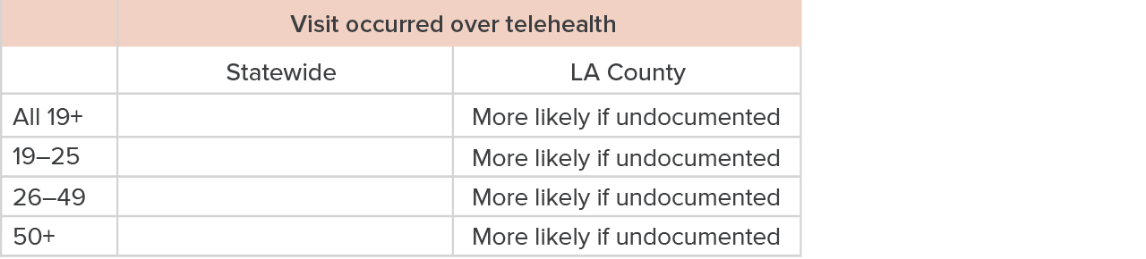 table - How undocumented status is associated with having a visit occur over telehealth