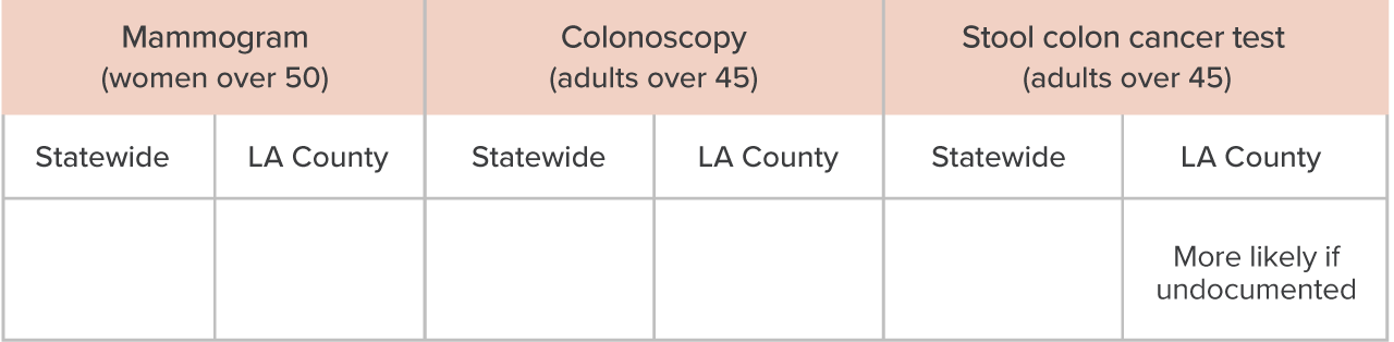 table 4 - How undocumented status is associated with receiving breast and colon cancer screenings