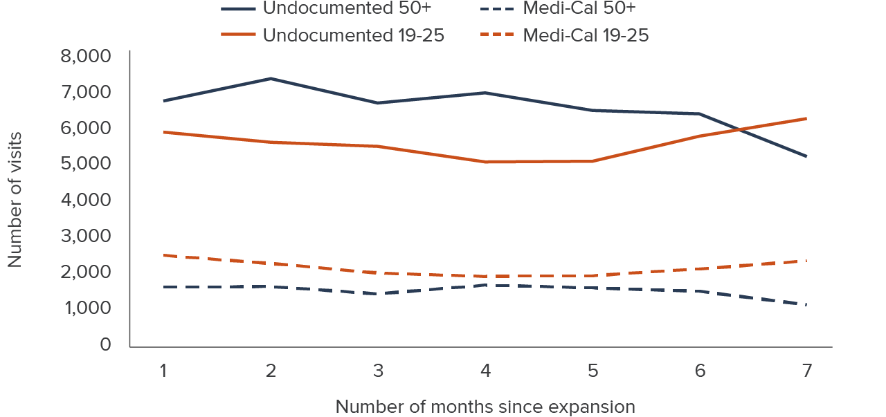 figure 12 - Older undocumented patients, but not undocumented young adults, increased visits following Medi-Cal expansion