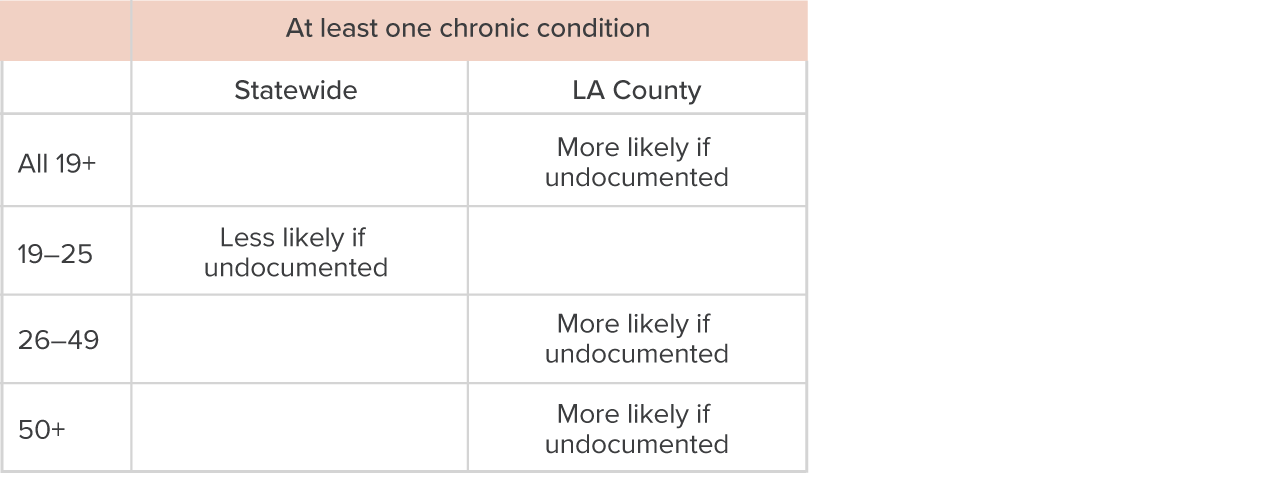 table 2 - How undocumented status is associated with having at least one chronic condition