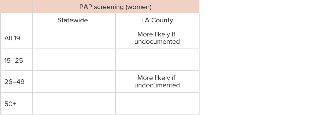 table 5 - How undocumented status is associated with receiving PAP screenings