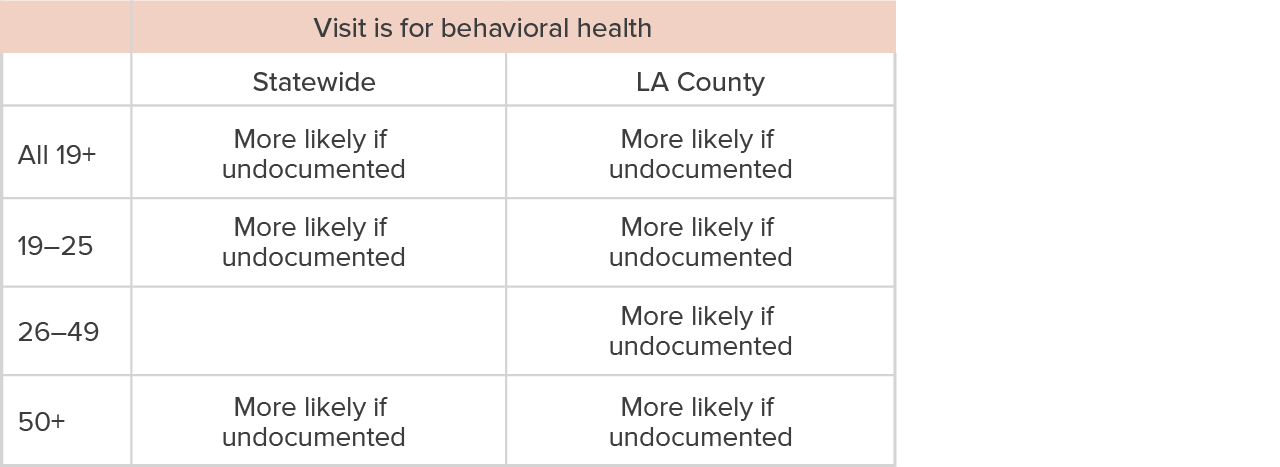 table 8 - How undocumented status is associated with behavioral health visits