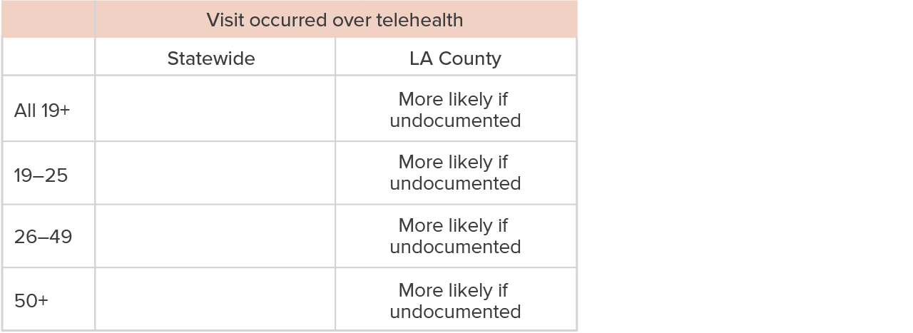 table 9 - How undocumented status is associated with having a visit occur over telehealth