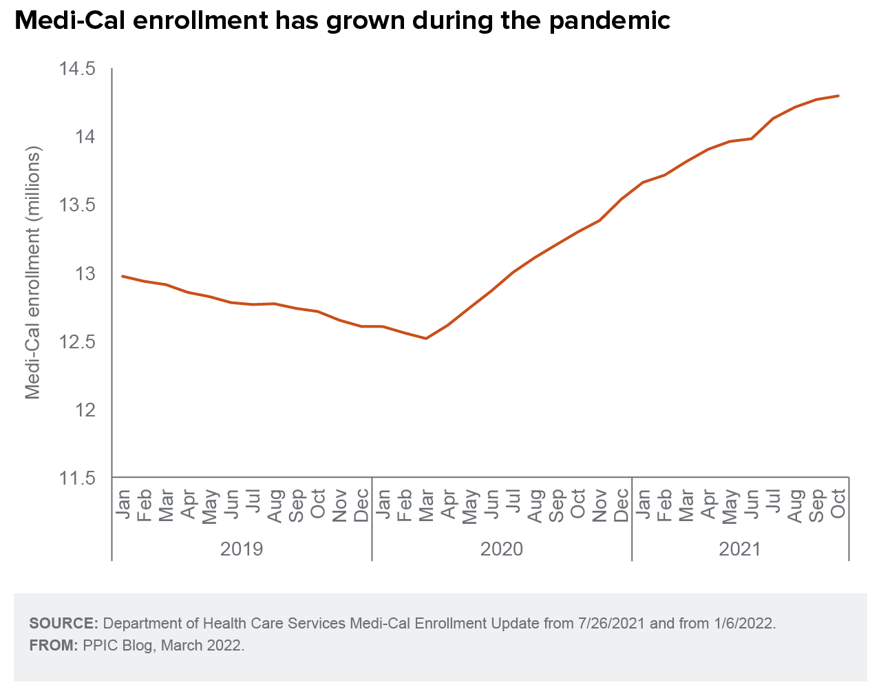 figure - Medi-Cal enrollment has grown during the pandemic