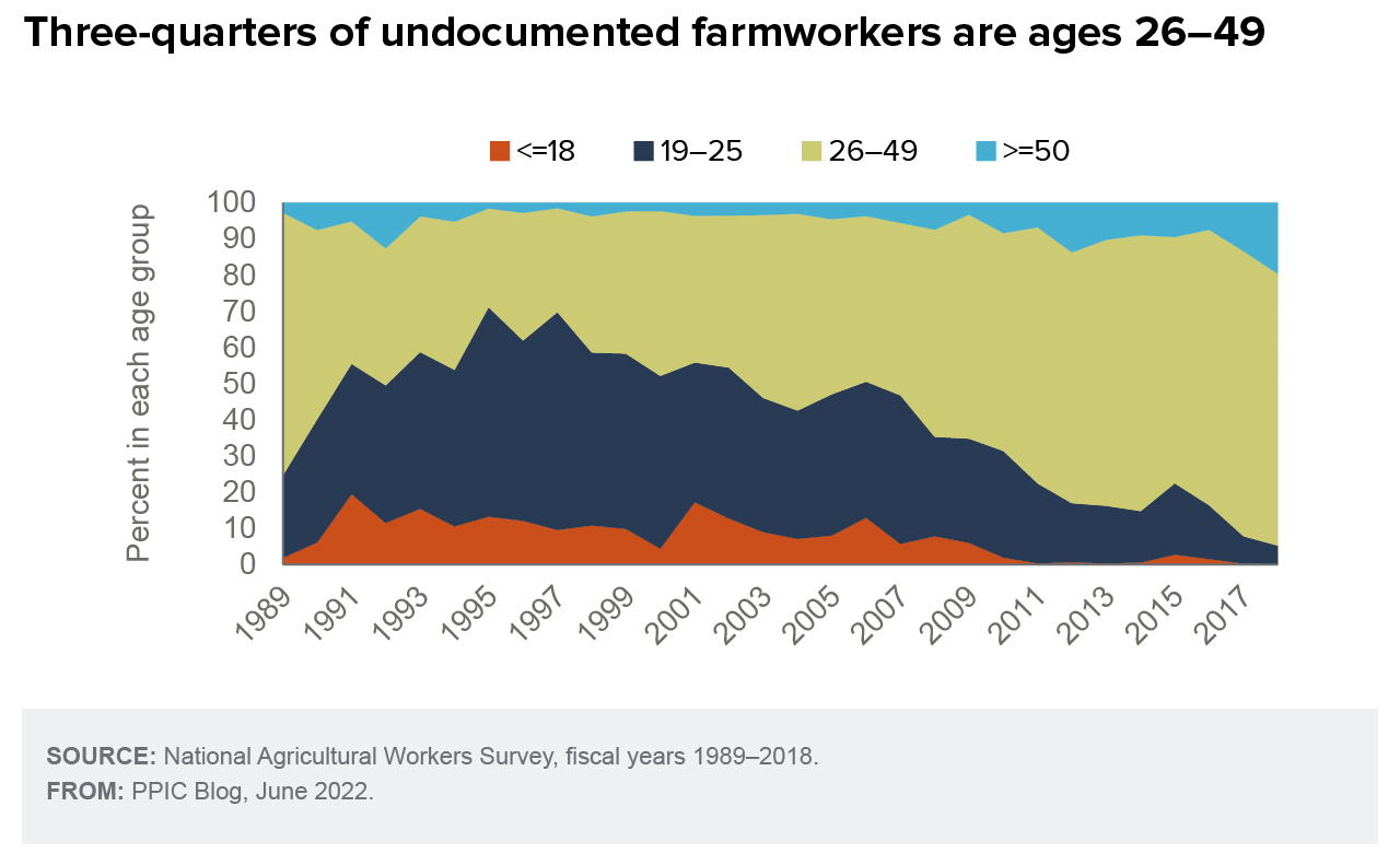 figure - Three-quarters of undocumented farmworkers are ages 26-49