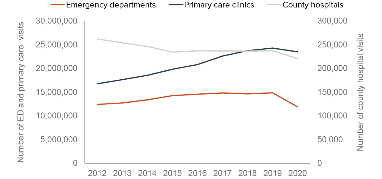 figure - Hospital emergency departments saw the largest declines in visits due to the pandemic