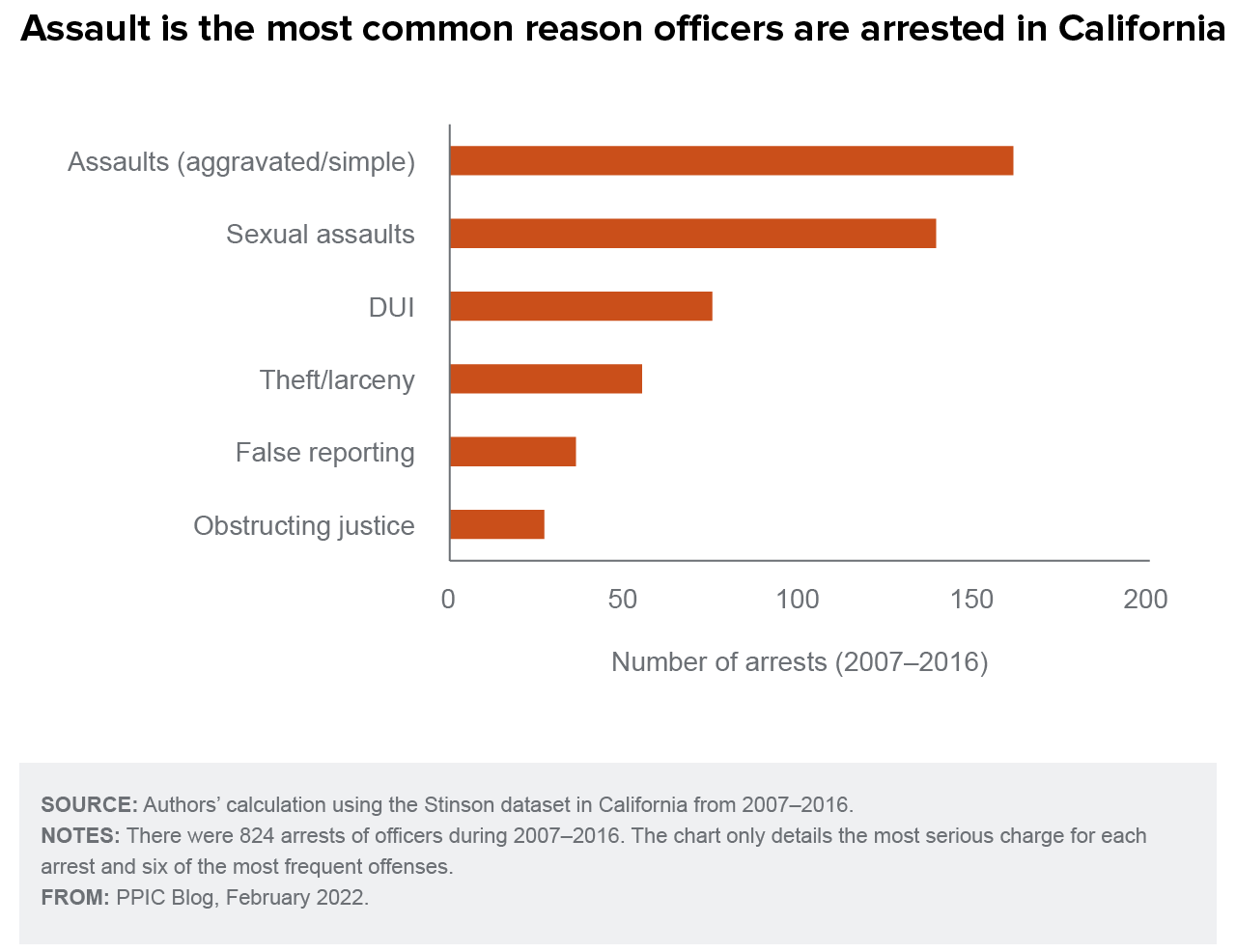figure - Assault is the most common reason officers are arrested in California