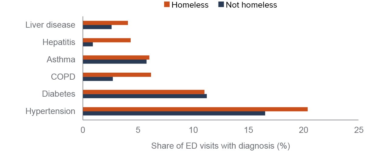 figure 10 - Diagnoses of liver disease, hepatitis, COPD, and hypertension were higher in ED visits by homeless patients