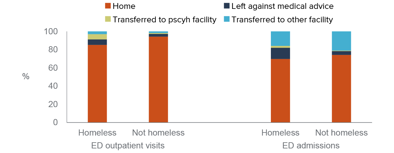 figure 12 - Most ED visits by homeless patients are routine discharges to “home” or self-care
