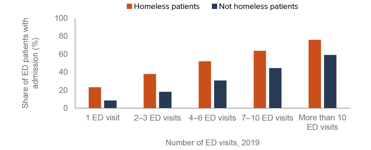 figure 14 - ED patients identified as homeless have much higher shares of hospital admissions