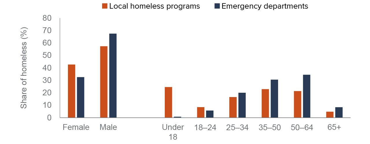 figure 3 - Homeless assistance programs serve higher shares of homeless women and children compared to emergency departments