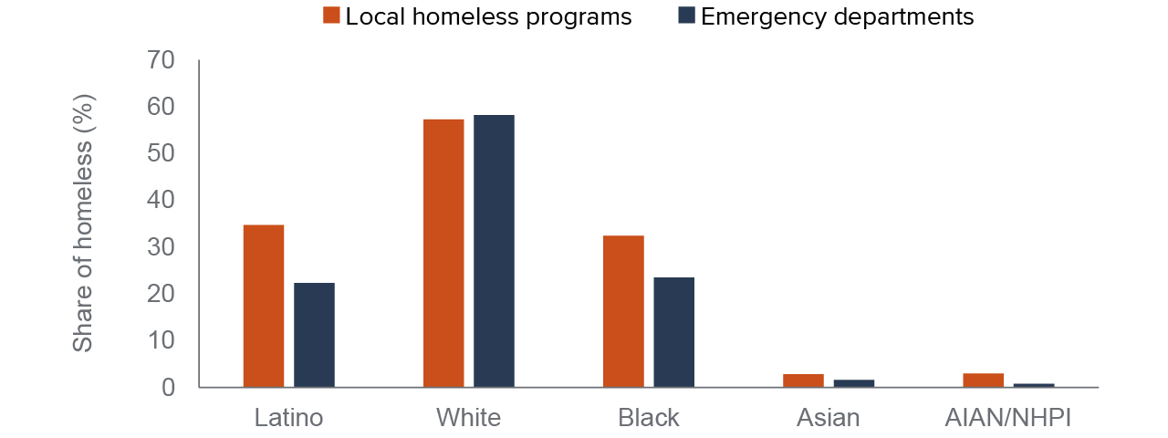 figure 4 - Fewer Latino and Black ED patients are identified as homeless