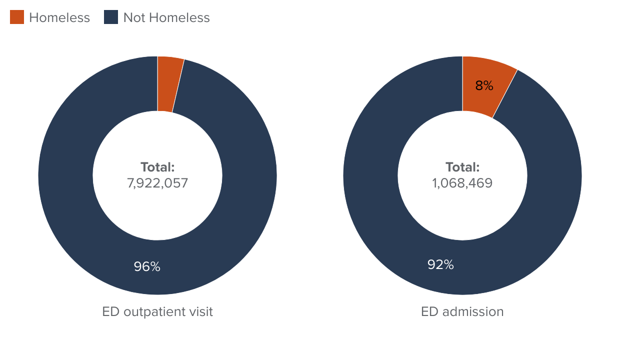 figure 5 - About 4% of ED visits are by patients identified as homeless