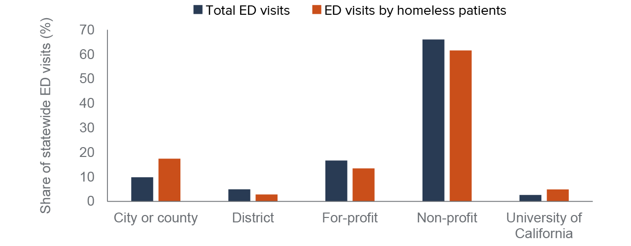 figure 6 - County hospitals serve a disproportionately higher share of homeless patients relative to the share of total ED visits