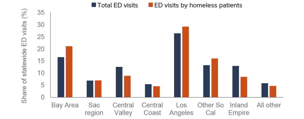 figure 7 - Bay Area and Los Angeles report relatively higher shares of ED visits by homeless patients compared to all ED visits