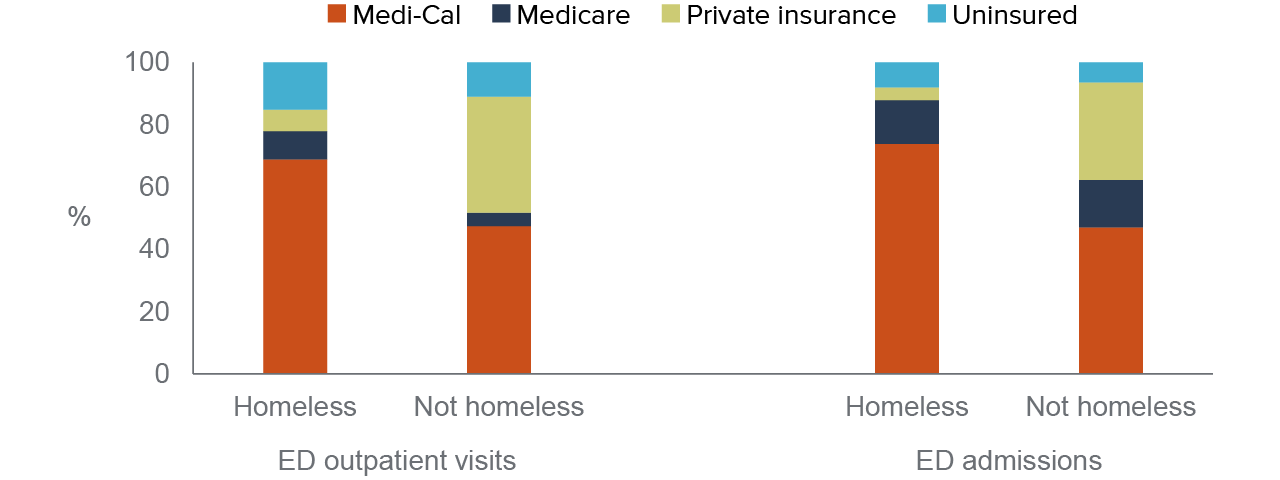 figure 9 - Few ED visits by homeless patients are covered by private insurance; most are covered by Medi-Cal