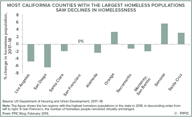 A Snapshot Of Homelessness In California Public Policy Institute Of California