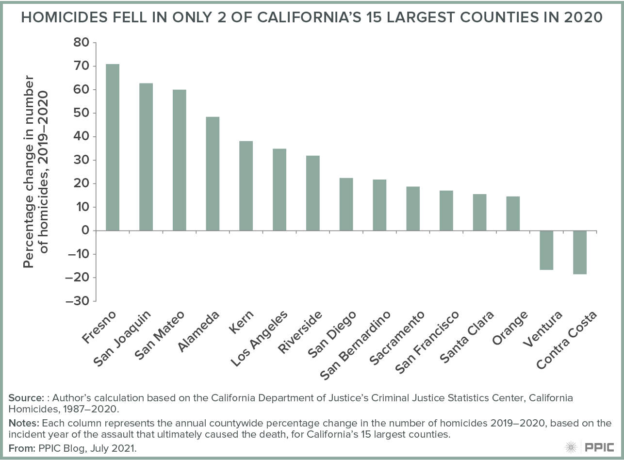figure - Homicides Fell in Only 2 of California’s 15 Largest Counties in 2020