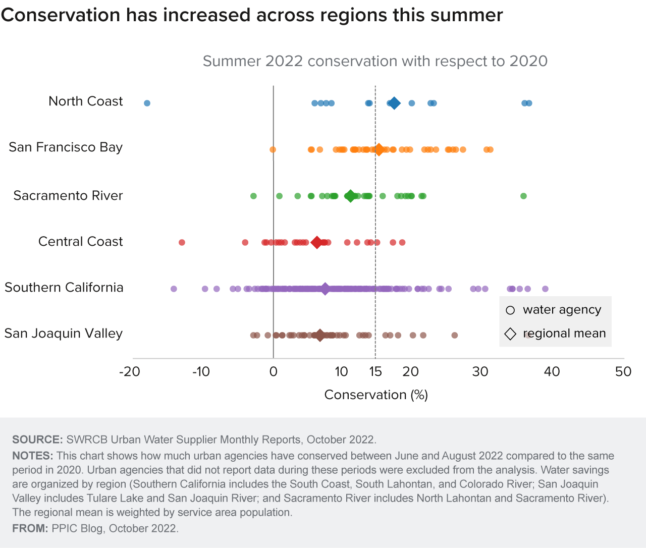 figure - Conservation has increased across regions this summer