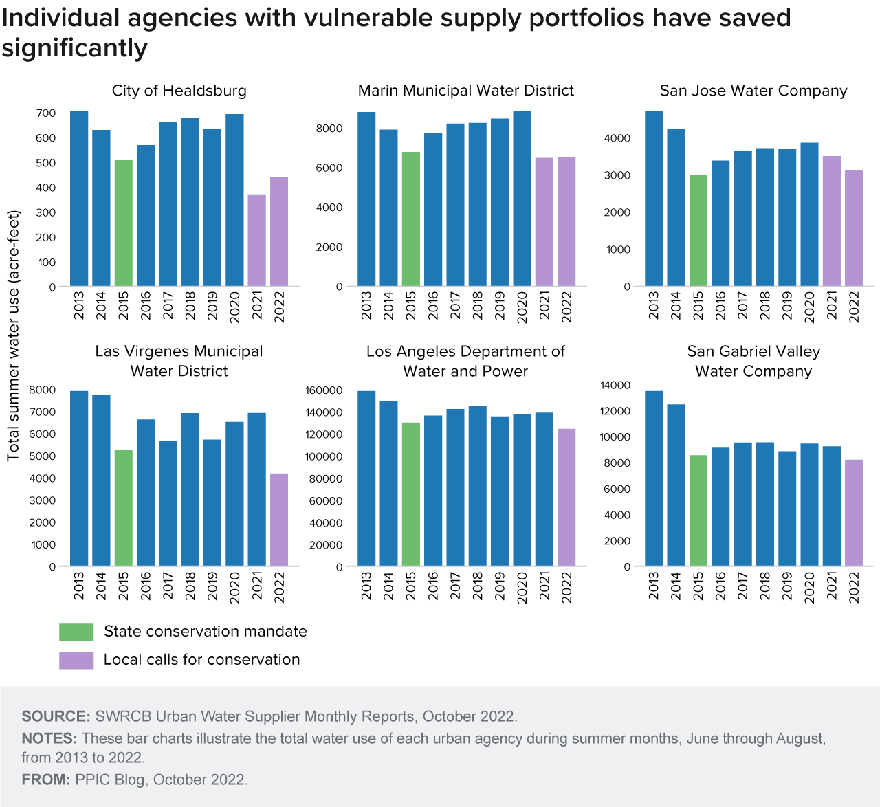 figure - Individual agencies with vulnerable supply portfolios have saved significantly