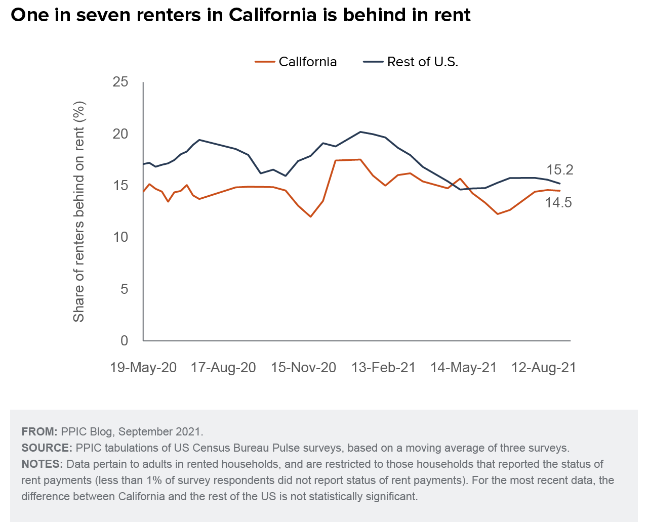 figure - One in Seven Renters in California Is Behind in Rent