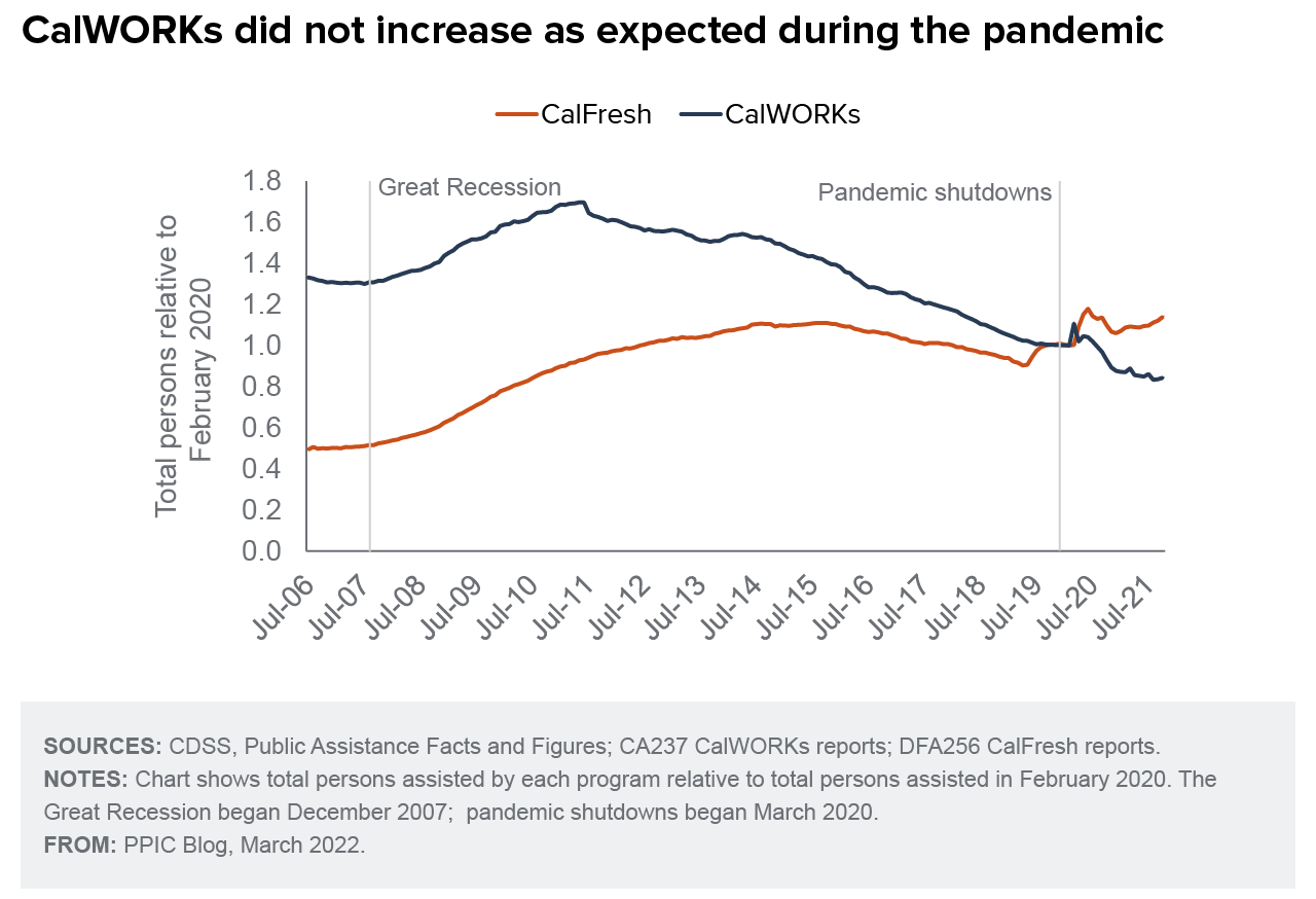 figure - CalWORKs did not increase as expected during the pandemic