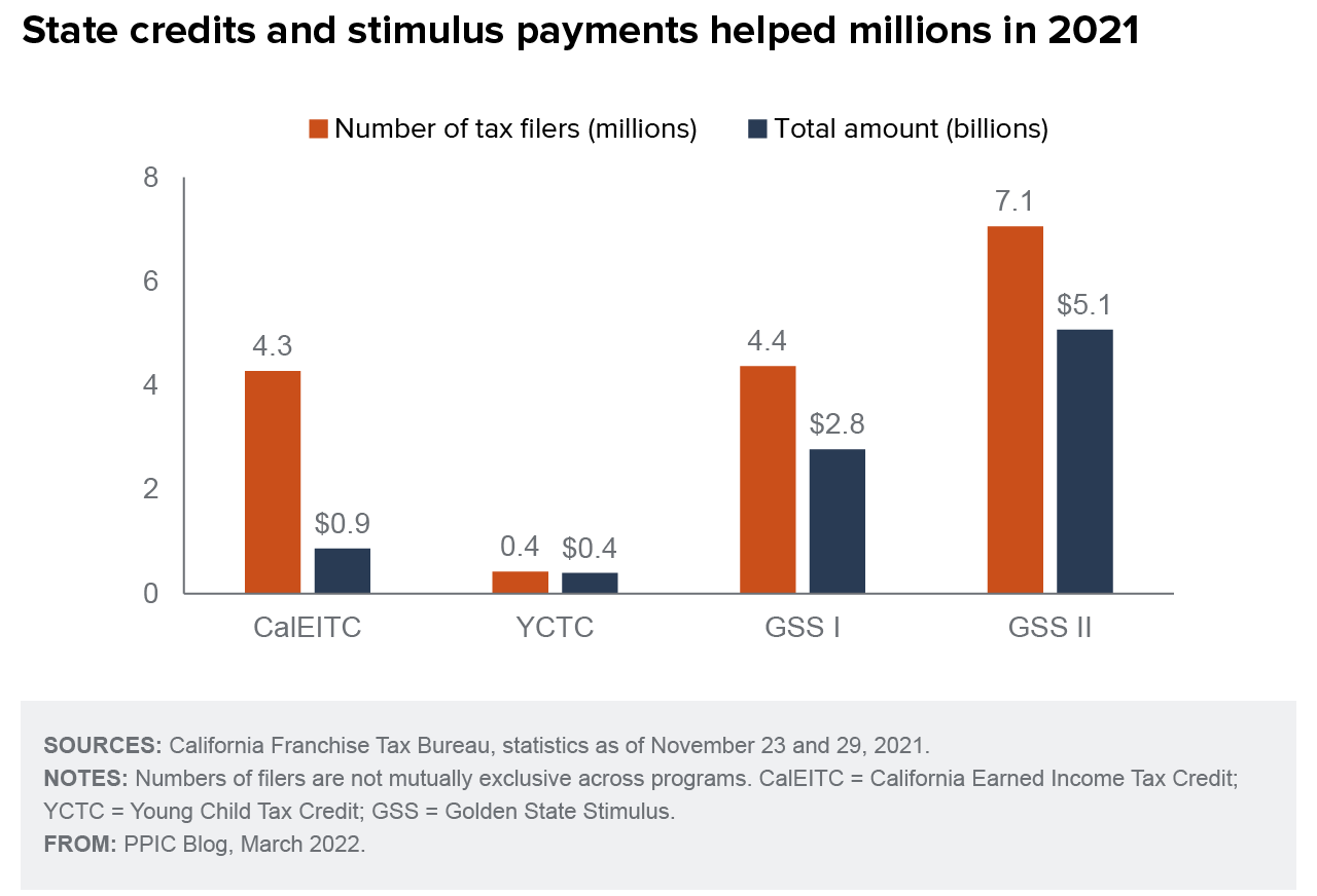 figure - State credits and stimulus payments helped millions in 2021