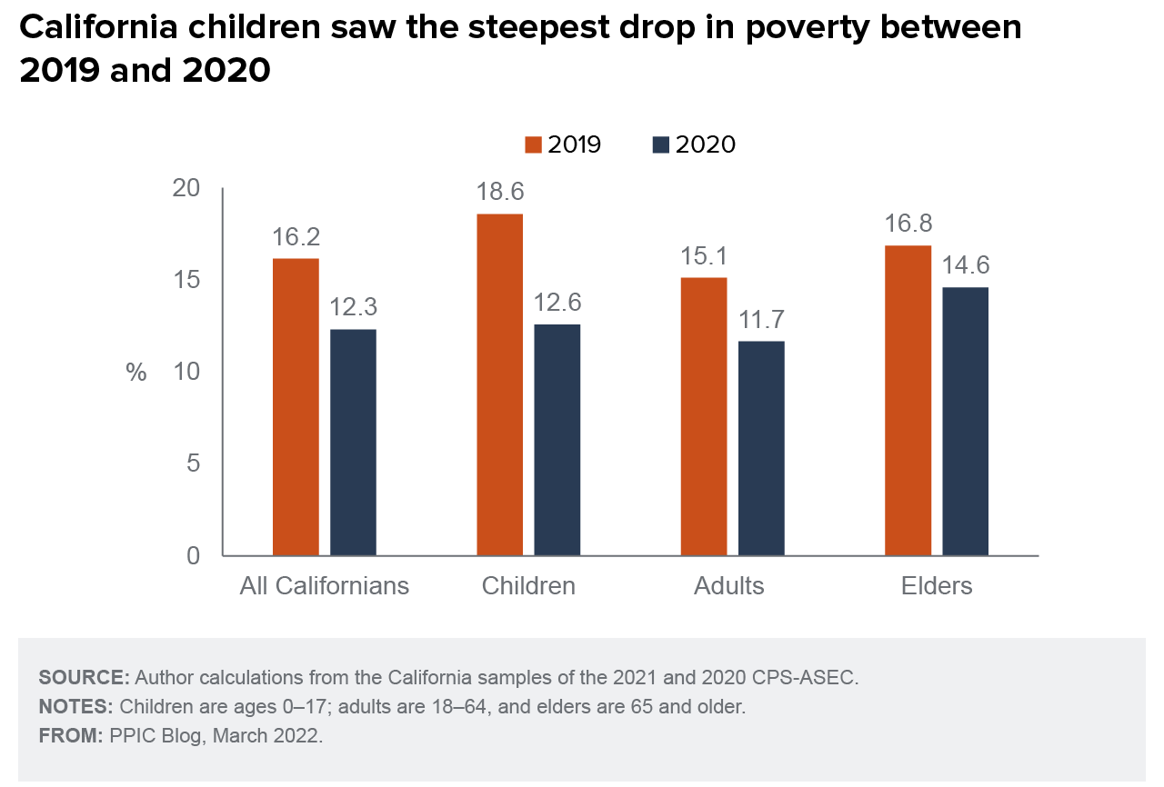 figure - California children saw the steepest drop in poverty between 2019 and 2020